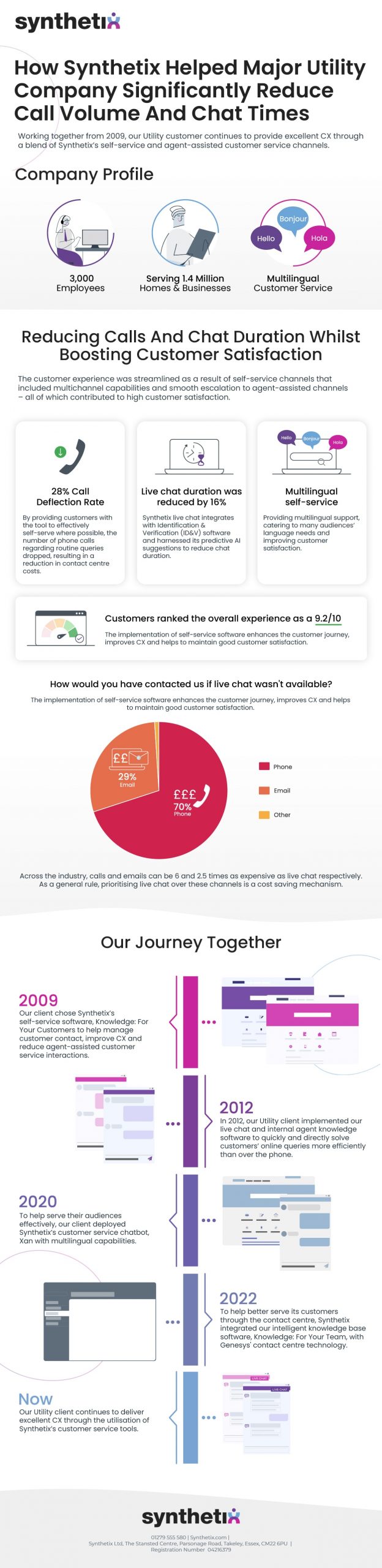 An infographic showing statistics and facts about how synthetix helped a major utility company reduce call volume and chat times.